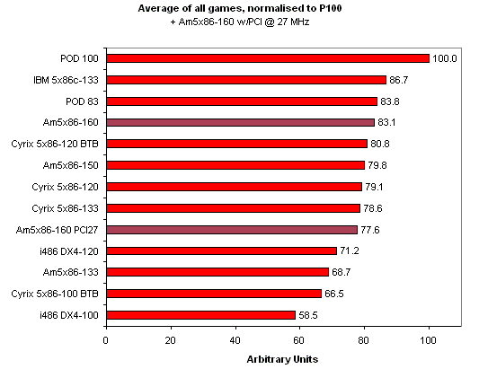 Average_all_games_normalised_to_POD100_plus_Am5x86-160-PCI27.png