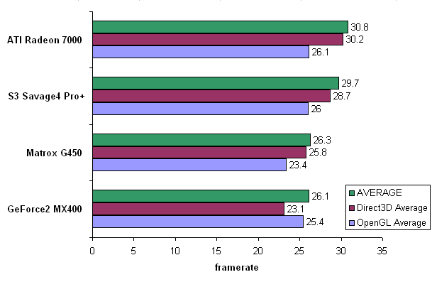 PentiumPro_PCI_Graphics_card_comparison_game_chart_averages.png