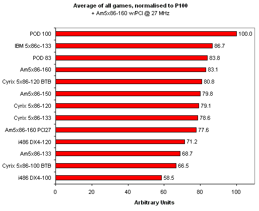 Average_all_games_normalised_to_POD100.png