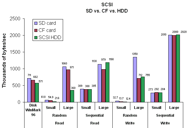 SCSI_SD_CF_HDD_comparison_chart.png