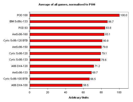 Average_all_games_normalised_to_POD100.png