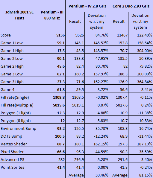 3dMark01 Comparison.png
