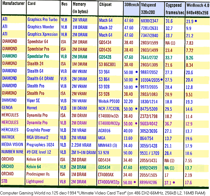 cgw_125_1994_VideoCardTest_ss.png
