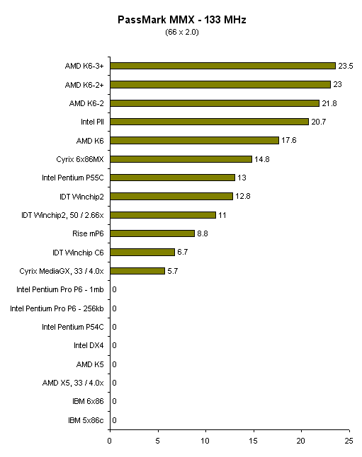 686_133MHz_PassMark-MMX.png