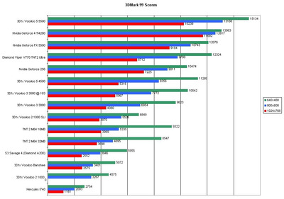 3DMark 99 Scores .jpg