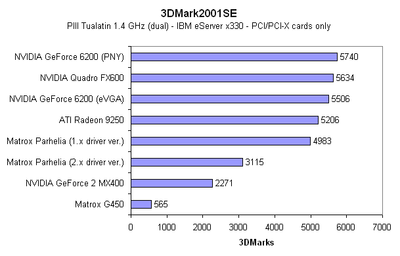 Matrox_Parhelia_256_PCI-X_3DMark2001SE.png
