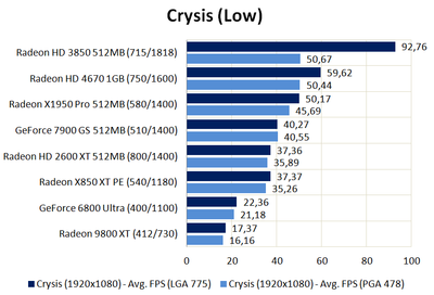 Crysis Low (PGA 478).png