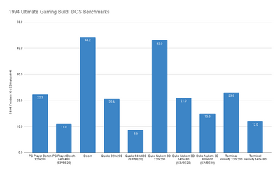 1994 Ultimate Gaming Build_ DOS Benchmarks.png