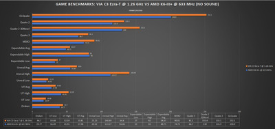 VIA C3 Ezra-T vs AMD K6-3 GAME BENCHMARKS.jpg