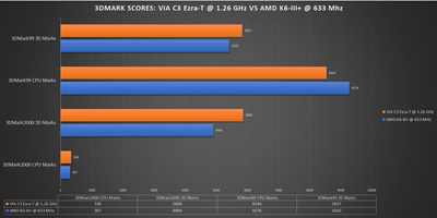 VIA C3 Ezra-T vs AMD K6-3 3DMARKS.jpg
