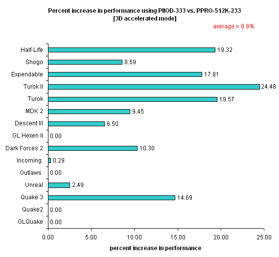 PPRO233_vs_PIIOD333_accelerated_percent_difference.png