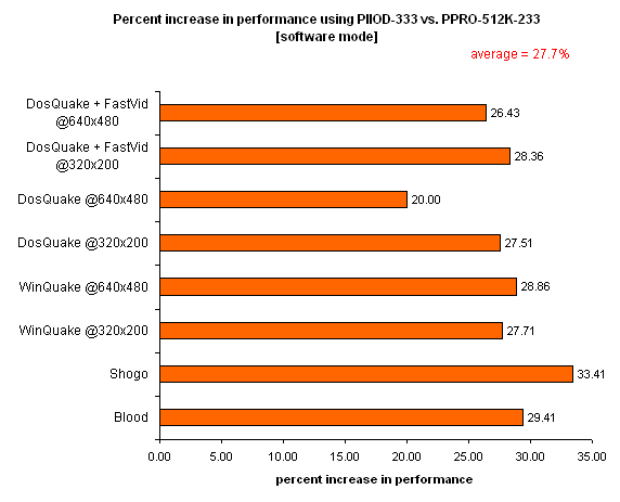 PPRO233_vs_PIIOD333_software_percent_difference.png