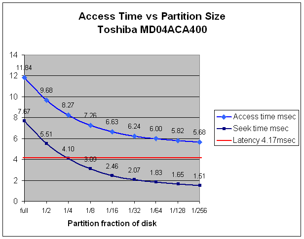AccessTime vs PartitionSize.png