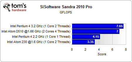 res_syn_sandra_cpu_mflops.png