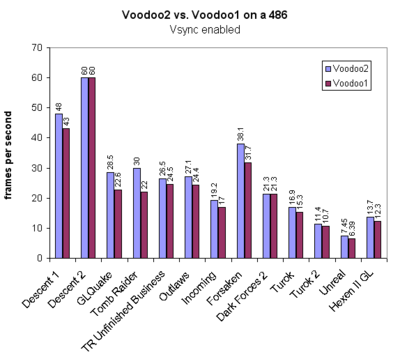 Voodoo2-vs-Voodoo1_on_a_486_Vsync_enabled.png