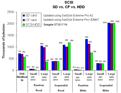 SCSI2SD_Updated_SCSI_SD_CF_HDD_comparison_chart.png