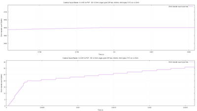 Creative Sound Blaster 16 AWE 64 PnP - SB 16 DMA single cycle DSP test, 4000Hz, 4000 bytes, FIFO on.start.png