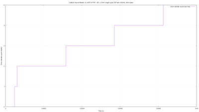 Creative Sound Blaster 16 AWE 64 PnP - SB 1.x DMA single cycle DSP test, 4000Hz, 4000 bytes.start.png