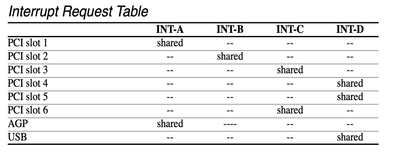 ASUS_P3B-F_IRQ-table.png