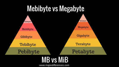 Mebibyte vs Megabyte.jpg