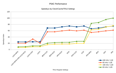 p54c-setmul-performance.png
