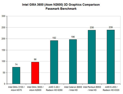 Intel-GMA-3600-Benchmark-Results-PassMark.jpg