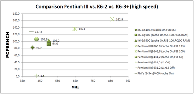 Comparison PCPBENCH - Pentium III vs. K6-2 vs. K6-3+ (high speed).png