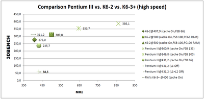 Comparison 3DBENCH - Pentium III vs. K6-2 vs. K6-3+ (high speed).png