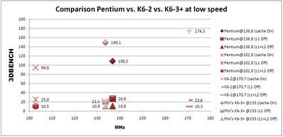 Comparison 3DBENCH - Pentium vs. K6-2 vs. K6-3+ at low speed.png