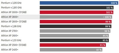 compare 2800+ to 3000+.jpg