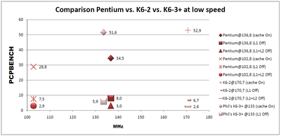 Comparison PCPBENCH - Pentium vs. K6-2 vs. K6-3+ at low speed.png