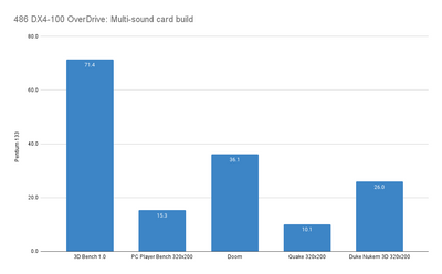 486 DX4-100 OverDrive_ Multi-sound card build.png
