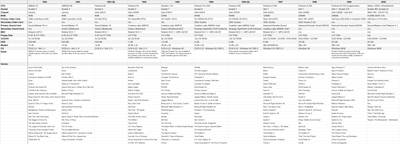Annual Specs 1992 to 2000 with games.png