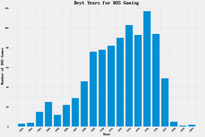 best_dos_games_by_year.png