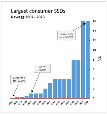 the-largest-consumer-ssd-that-has-been-available-each-year-v0-tzvk1x9246dc1.png